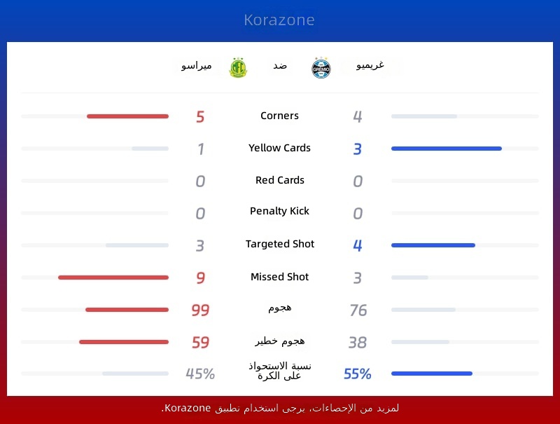 إحصائيات ميلاسو ضد غريميو