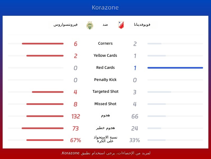 إحصائيات فيرينتسفاروش ضد فويفودينا