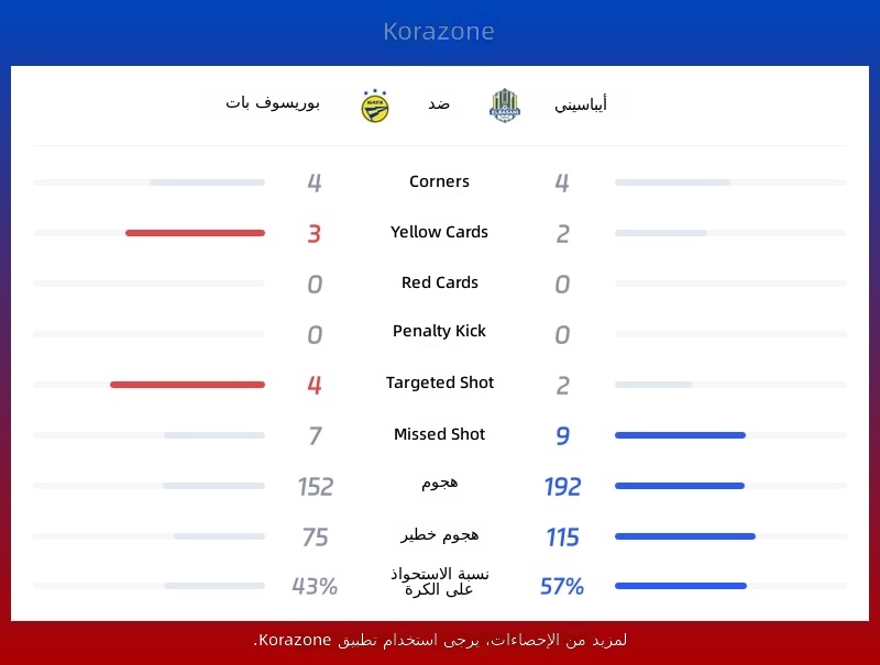 إحصائيات باري سوفسك ضد آيبا شيني