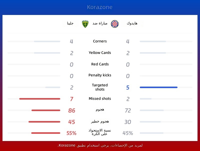 إحصائيات جيلينا ضد هايدوك