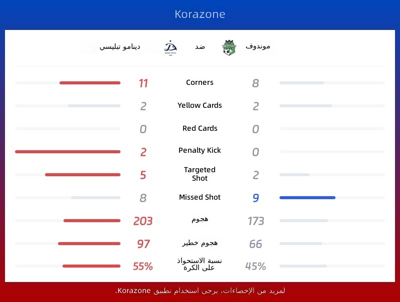 إحصائيات دينامو تبليسي ضد موندوف