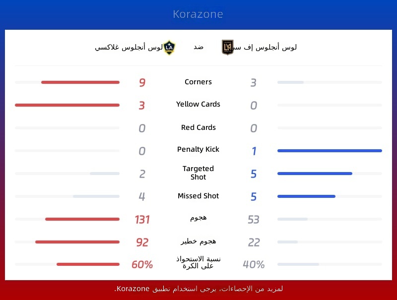 إحصائيات لوس أنجلوس غالاكسي ضد لوس أنجلوس FC