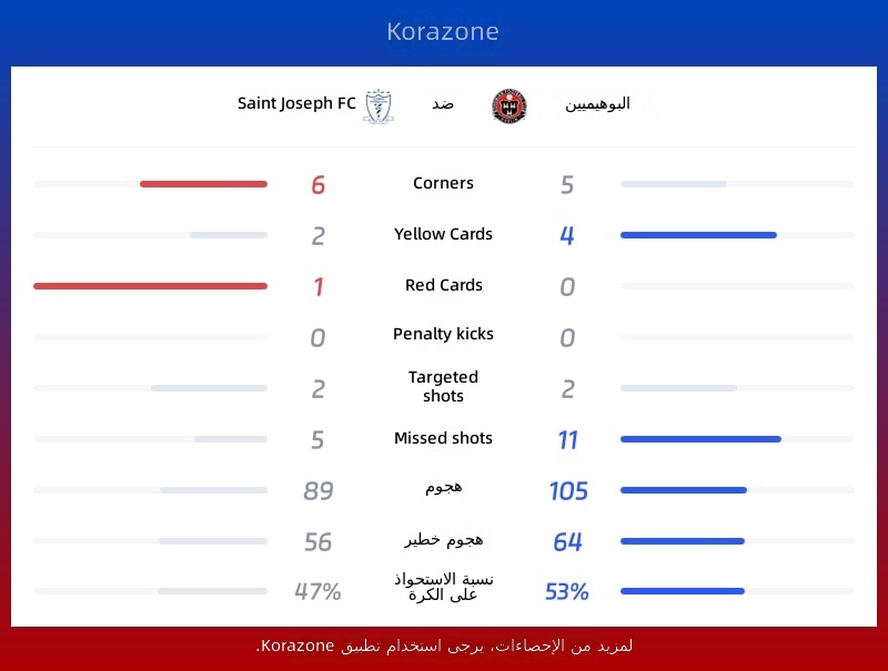 إحصائيات سانت جوزيف FC ضد بوهيميانز