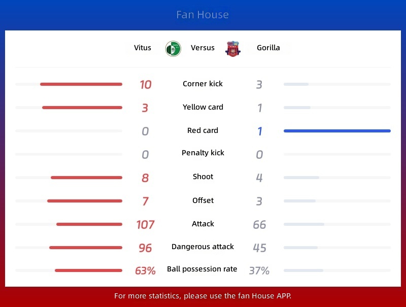 Vitesse vs Gorica Statistics