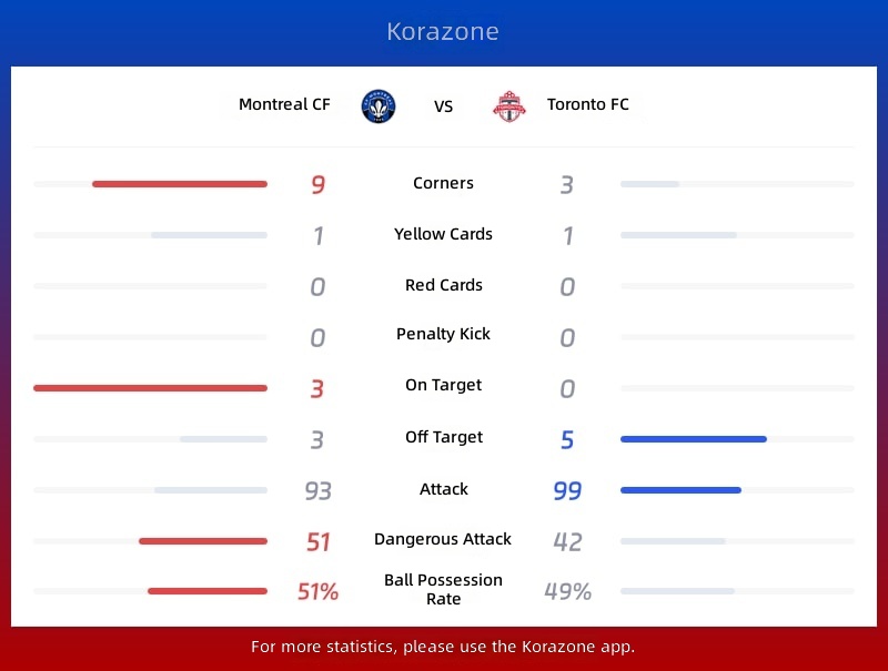 Montreal CF vs Toronto FC Statistics