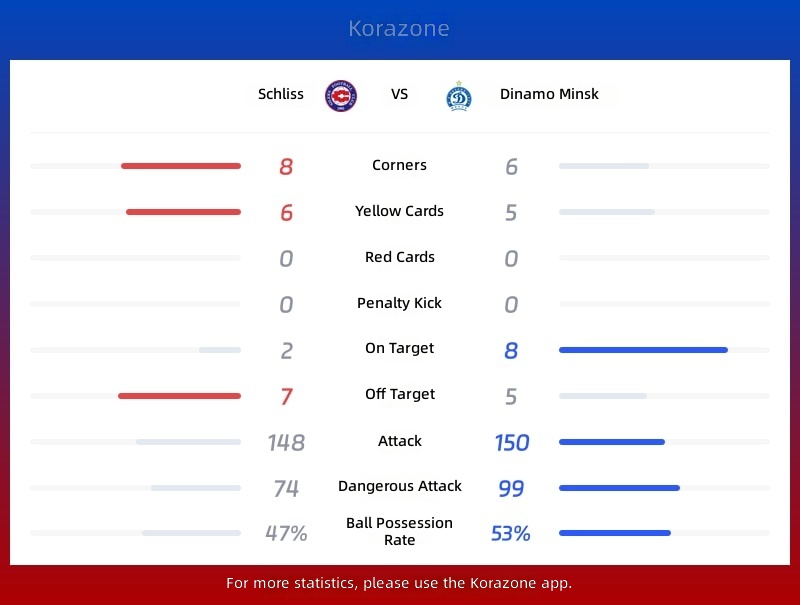 Shiliss vs Minsk Dynamo Statistics