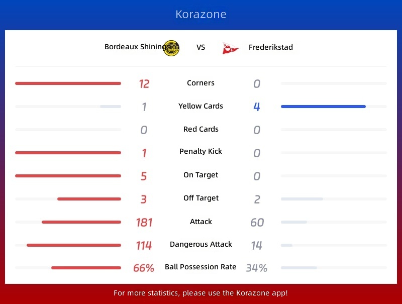 Bodo Glimt vs Fredrikstad Statistics
