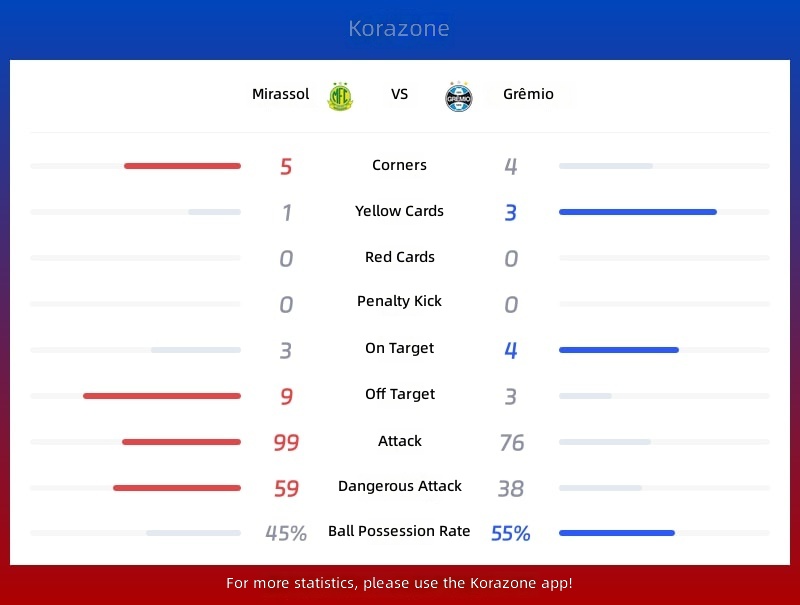 Mirassol vs Grêmio Statistics