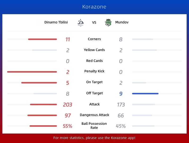 Dinamo Tbilisi vs Mondorf Statistics