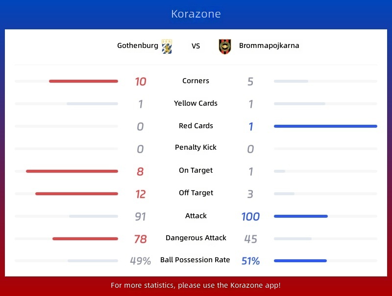Gothenburg vs Brommapojkarna Statistics