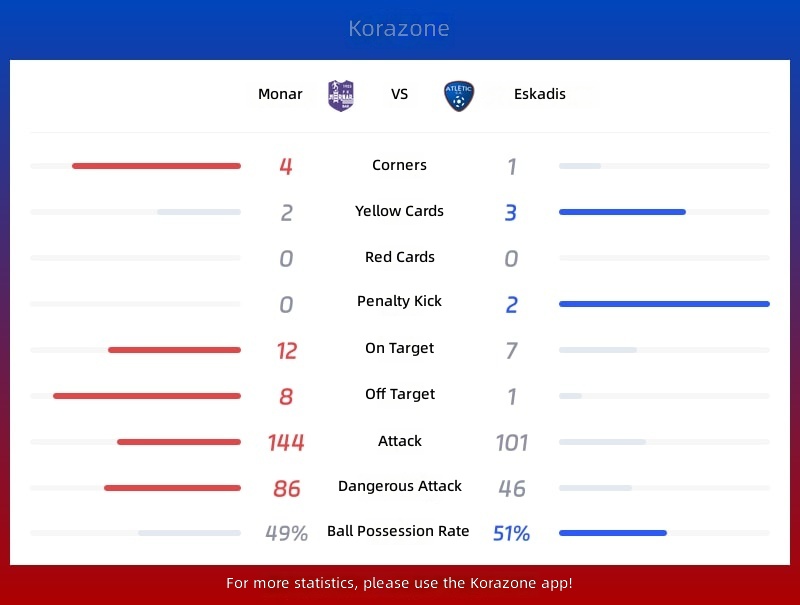 Monar vs Escardis Statistics
