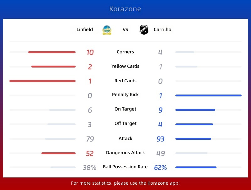 Linfield vs Carrick Statistics