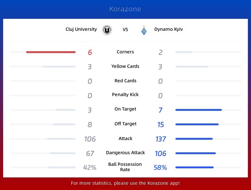 Cluj University vs Dynamo Kyiv Statistics