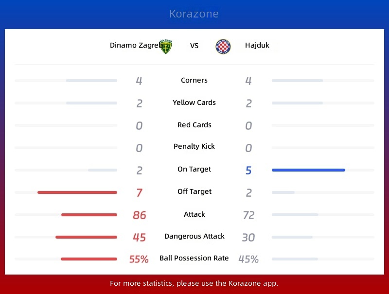 Zilina vs Hajduk Statistics