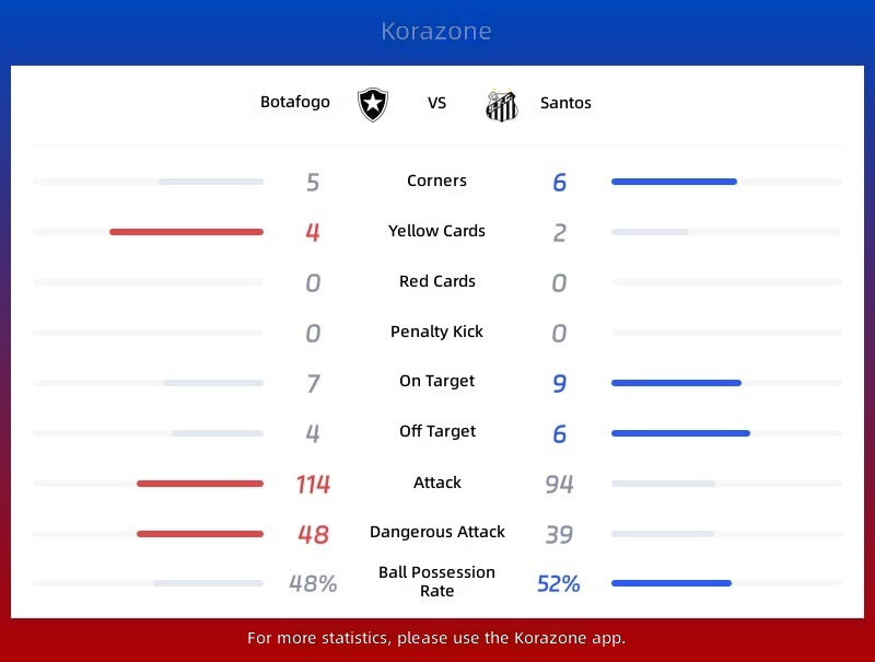 Botafogo vs Santos Statistics
