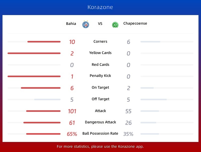 Bahia vs Chapecoense Statistics