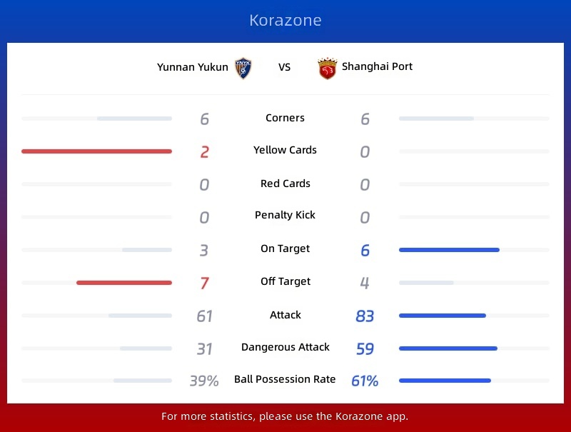 Yunnan Yukun vs Shanghai Port Statistics