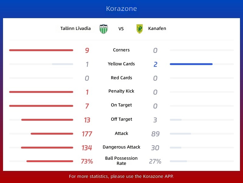 Tallinna Levadiast vs Caernarfon Statistics