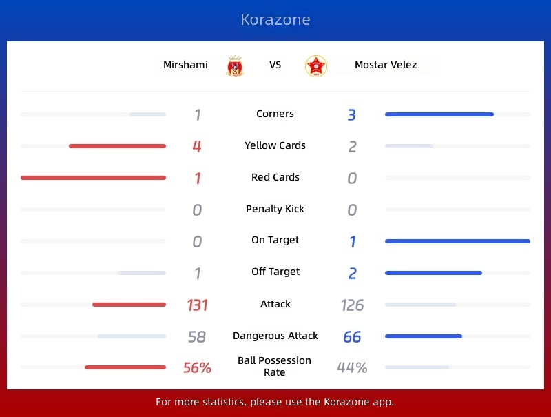 Milsami vs Mostar Velez Statistics