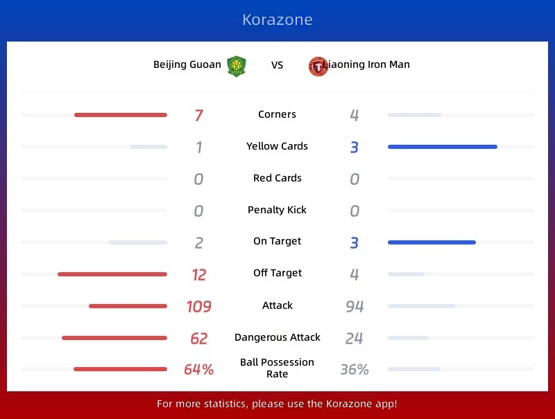 Beijing Guoan vs Liaoning Shenyang Urban Statistics