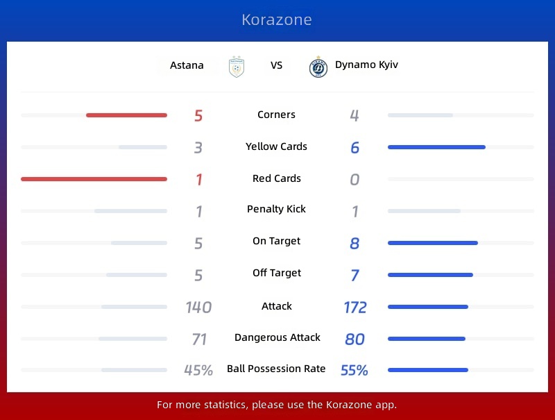 Astana vs Dynamo City Statistics