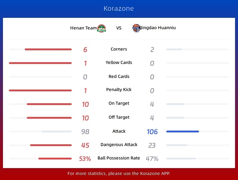 Henan Team vs Qingdao Hainiu Statistics