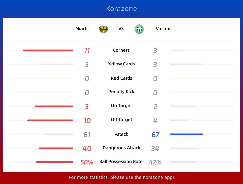 Mjällby vs Västerås Statistics