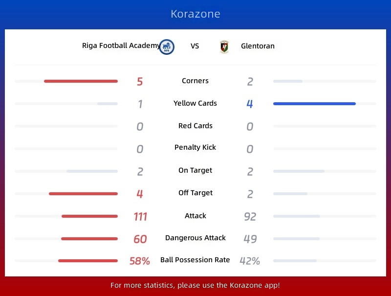 Riga Football Academy vs Glentoran Statistics