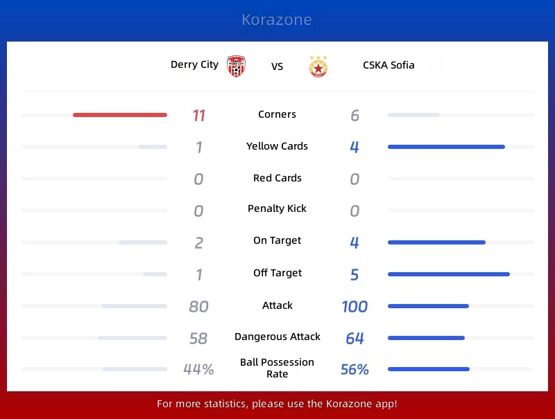 Derry City vs CSKA Sofia Statistics