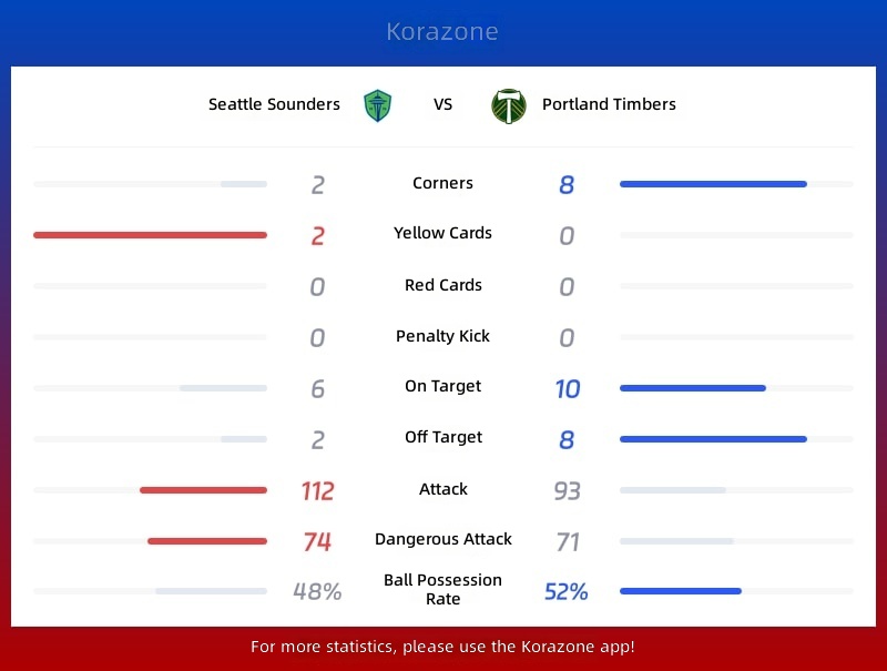 Seattle Sounders vs Portland Timbers Statistics