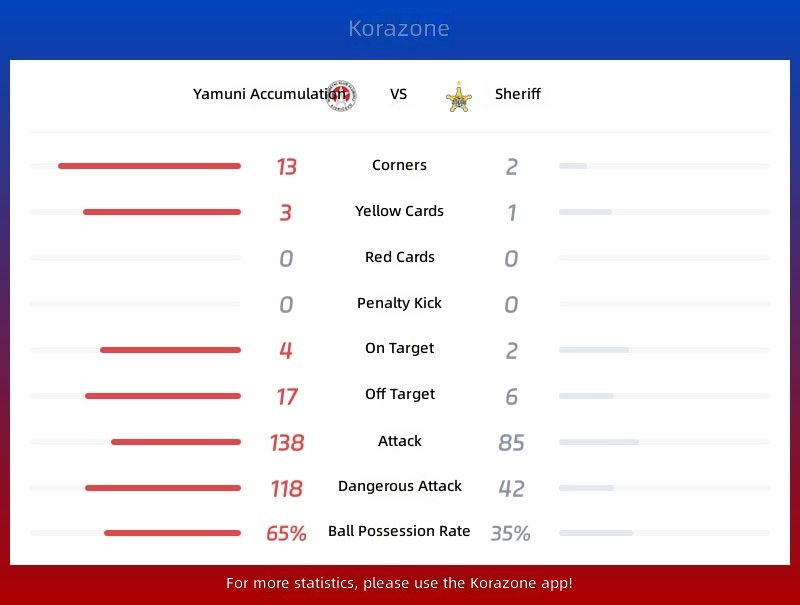 Yerevan vs Sheriff Statistics