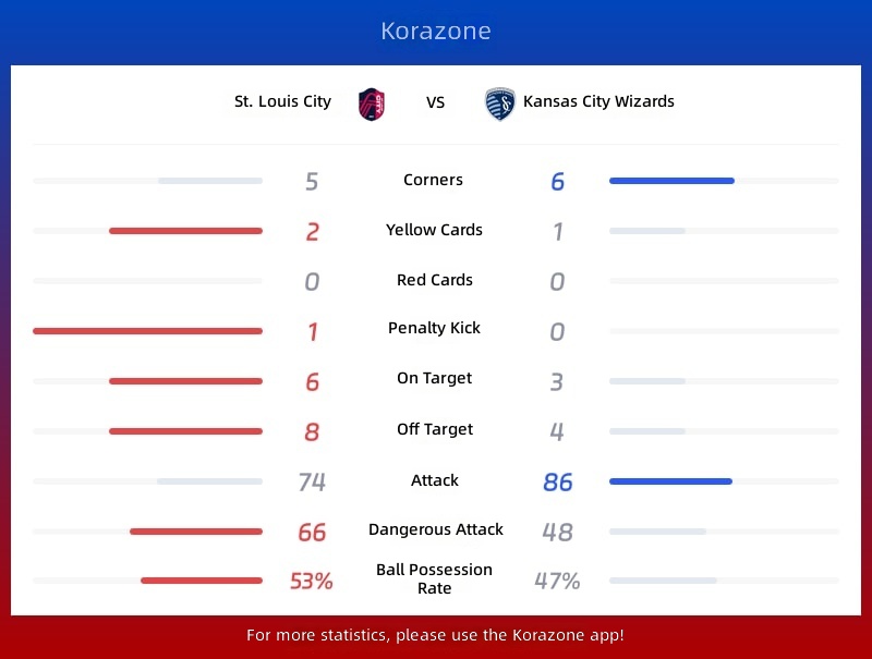 St. Louis City vs Sporting Kansas City Statistics