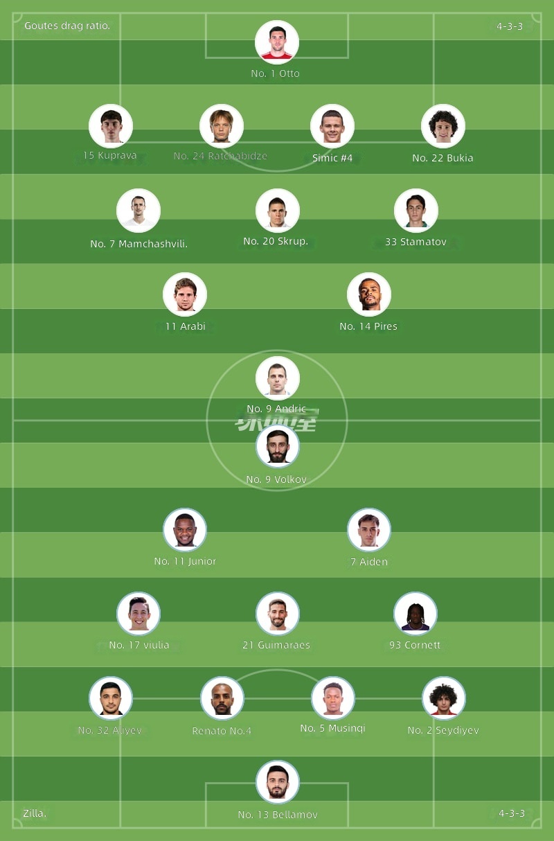 Gutes Torbido vs Zla Starting Lineups
