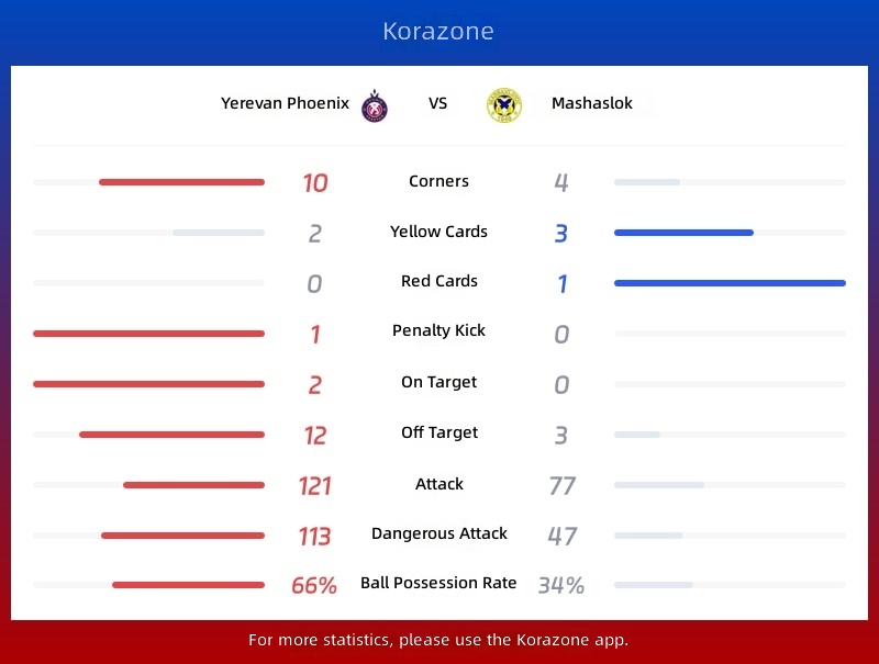 FC Pyunik vs FC Marsaskala Statistics