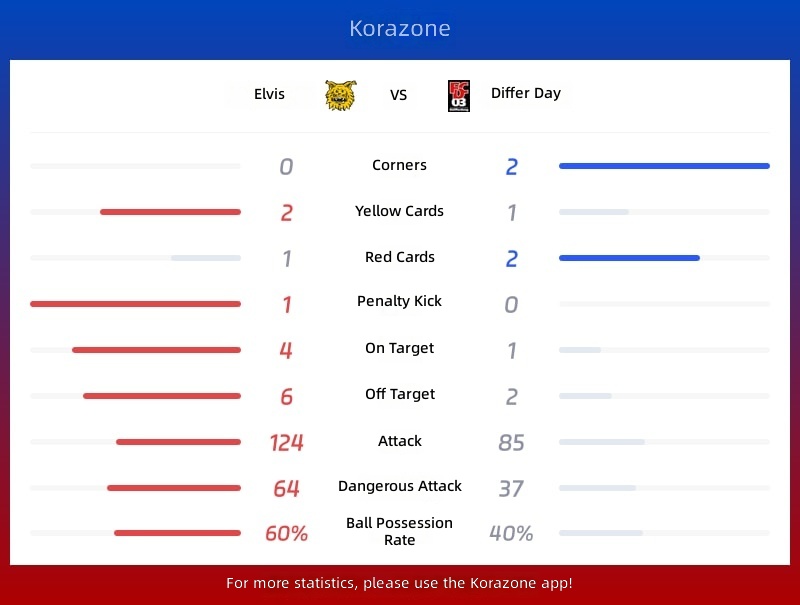 Elvis vs Difa Statistics