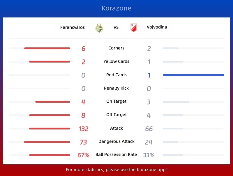 Ferencváros vs Vojvodina Statistics