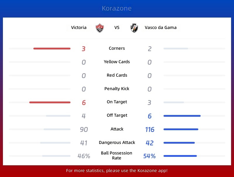 Vitória vs Vasco da Gama Statistics