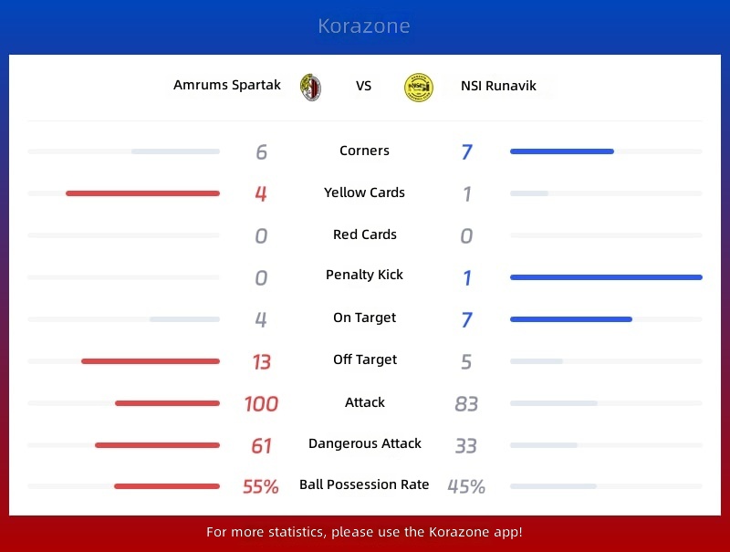 Amrun Sparta vs NSI Runavik Statistics