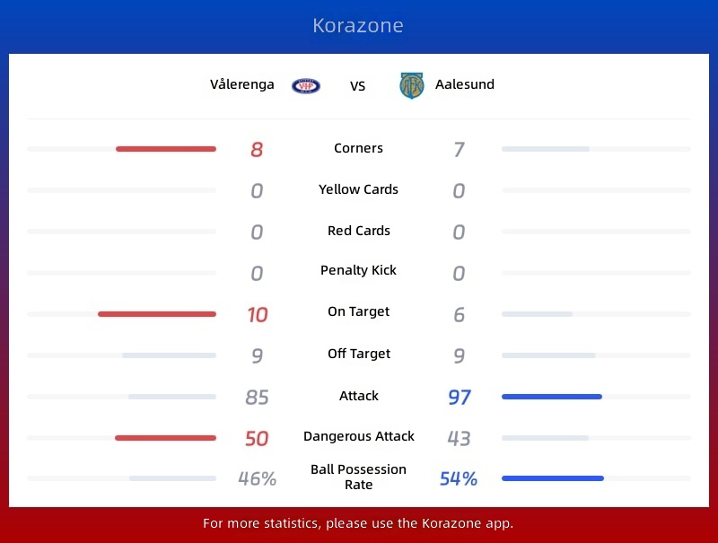 Valerenga vs Aalesund Statistics
