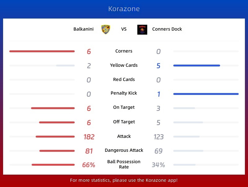 Balkani vs Connah's Quay Statistics