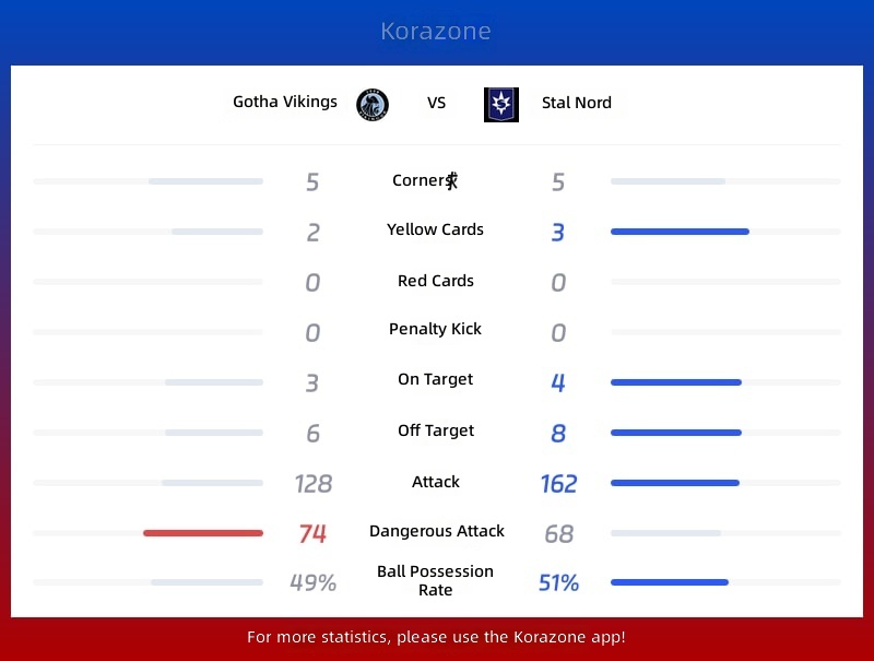 Gotu Viking vs Starnan Statistics