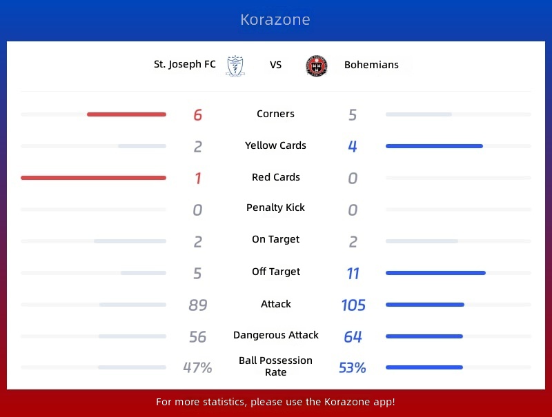 St. Joseph's FC vs Bohemians Statistics
