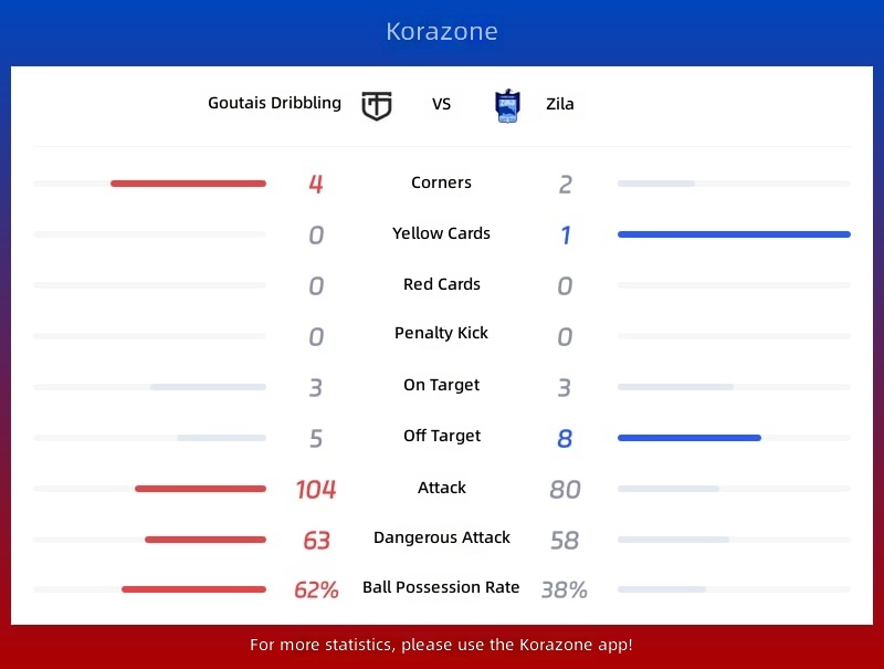 Gutes Torbido vs Zla Statistics