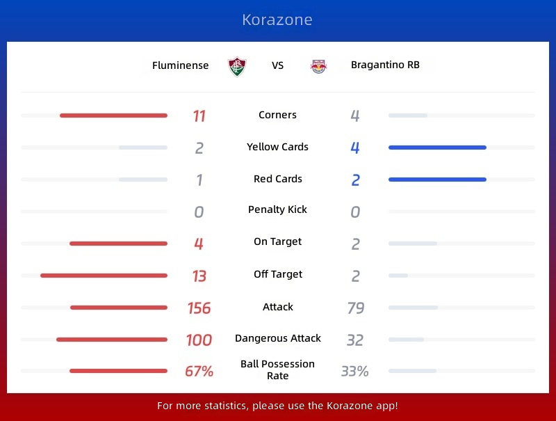 Fluminense vs Bragantino RB Statistics