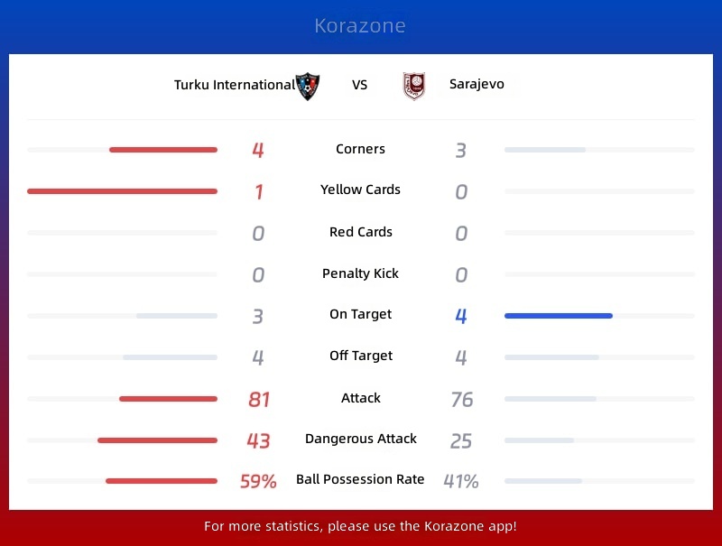 Turku International vs Sarajevo Statistics