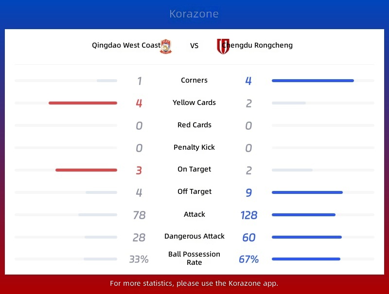 Qingdao West Coast vs Chengdu Rongcheng Statistics